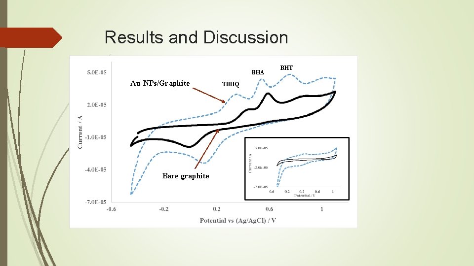 Results and Discussion BHA Au-NPs/Graphite Bare graphite TBHQ BHT Results and Discussion BHA Au-NPs/Graphite Bare graphite TBHQ BHT