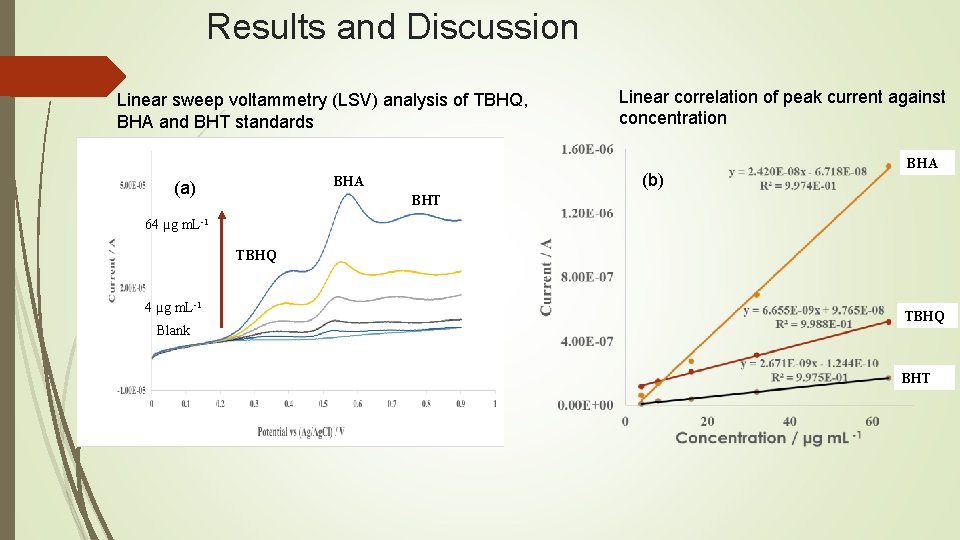 Results and Discussion Linear sweep voltammetry (LSV) analysis of TBHQ, BHA and BHT standards Results and Discussion Linear sweep voltammetry (LSV) analysis of TBHQ, BHA and BHT standards