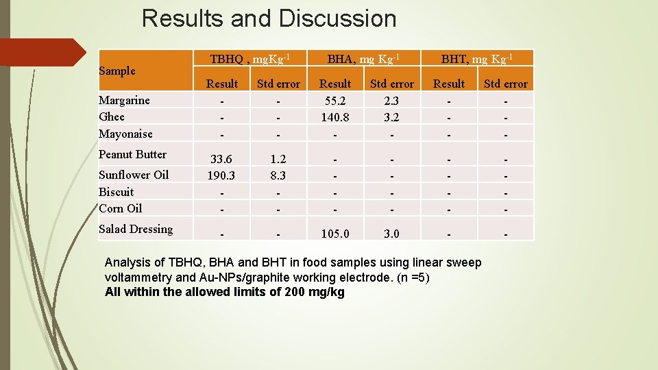 Results and Discussion Sample TBHQ , mg. Kg-1 BHA, mg Kg-1 BHT, mg Kg-1 Results and Discussion Sample TBHQ , mg. Kg-1 BHA, mg Kg-1 BHT, mg Kg-1