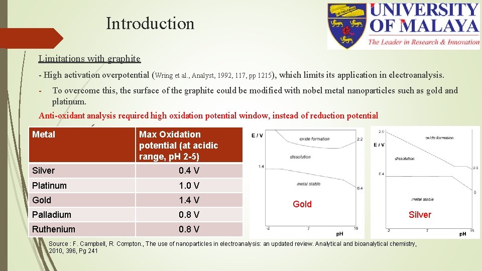 Introduction Limitations with graphite - High activation overpotential (Wring et al. , Analyst, 1992, Introduction Limitations with graphite - High activation overpotential (Wring et al. , Analyst, 1992,