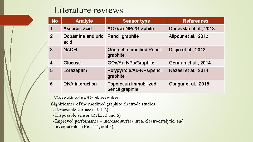 Literature reviews No Analyte Sensor type AOx/Au-NPs/Graphite References 1 Ascorbic acid Dodevska et al. Literature reviews No Analyte Sensor type AOx/Au-NPs/Graphite References 1 Ascorbic acid Dodevska et al.