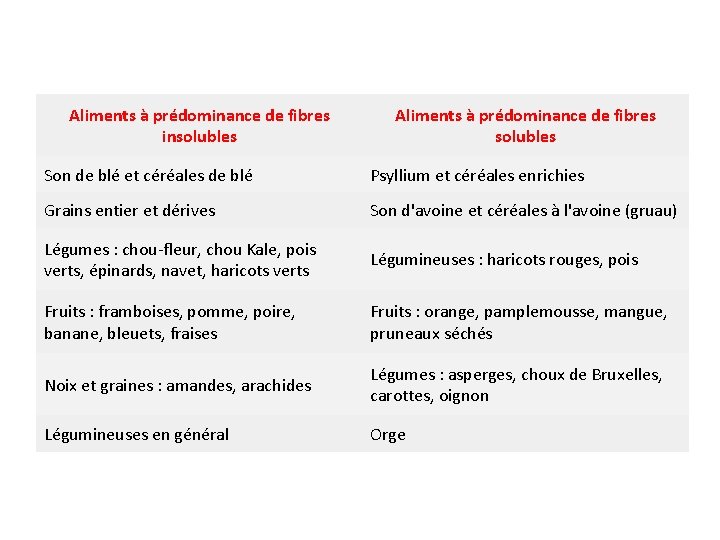Aliments à prédominance de fibres insolubles Aliments à prédominance de fibres solubles Son de Aliments à prédominance de fibres insolubles Aliments à prédominance de fibres solubles Son de