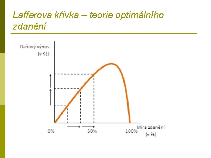 Lafferova křivka – teorie optimálního zdanění 