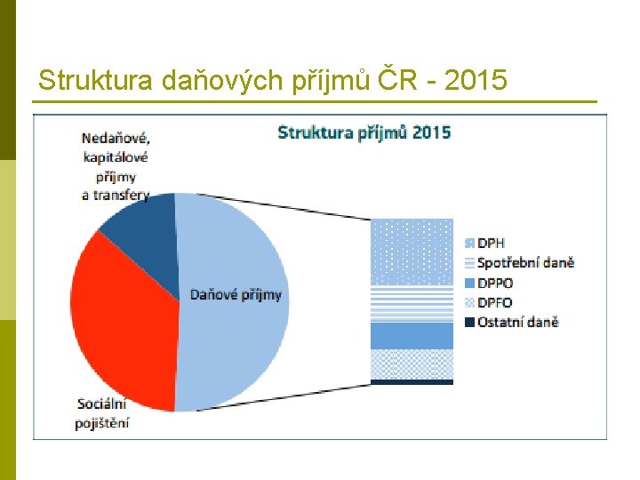 Struktura daňových příjmů ČR - 2015 