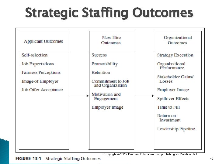 Strategic Staffing Outcomes Copyright © 2012 Pearson Education, Inc. publishing as Prentice Hall 13 Strategic Staffing Outcomes Copyright © 2012 Pearson Education, Inc. publishing as Prentice Hall 13