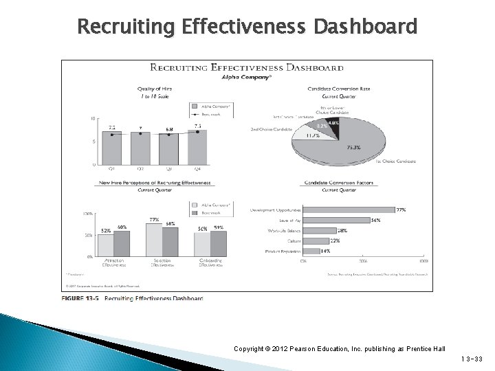 Recruiting Effectiveness Dashboard Copyright © 2012 Pearson Education, Inc. publishing as Prentice Hall 13 Recruiting Effectiveness Dashboard Copyright © 2012 Pearson Education, Inc. publishing as Prentice Hall 13