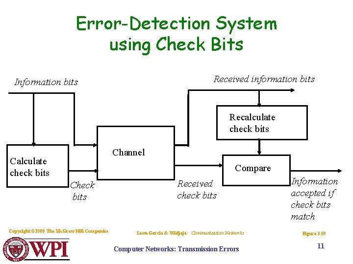 Error-Detection System using Check Bits Received information bits Information bits Recalculate check bits Channel