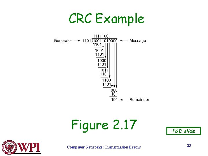 CRC Example Figure 2. 17 Computer Networks: Transmission Errors P&D slide 23 