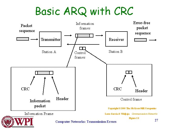 Basic ARQ with CRC Error-free packet sequence Information frames Packet sequence Transmitter Station A