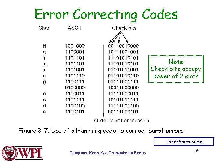 Error Correcting Codes Note Check bits occupy power of 2 slots Figure 3 -7.