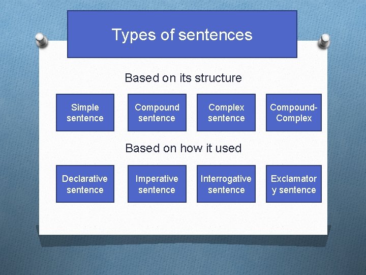 Types of sentences Based on its structure Simple sentence Compound sentence Complex sentence Compound.