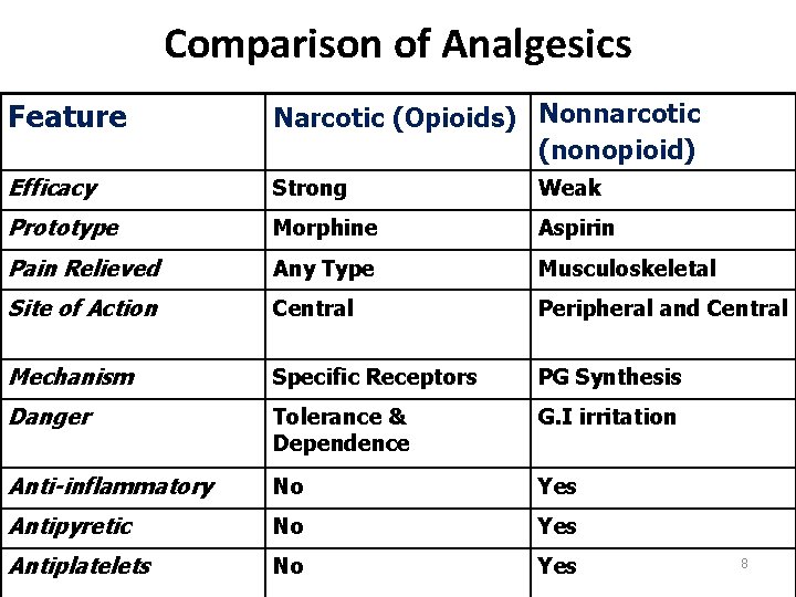 Comparison of Analgesics Feature Narcotic (Opioids) Nonnarcotic (nonopioid) Efficacy Strong Weak Prototype Morphine Aspirin