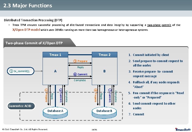 2. 3 Major Functions Distributed Transaction Processing (DTP) • Tmax TPM ensures successful processing 2. 3 Major Functions Distributed Transaction Processing (DTP) • Tmax TPM ensures successful processing