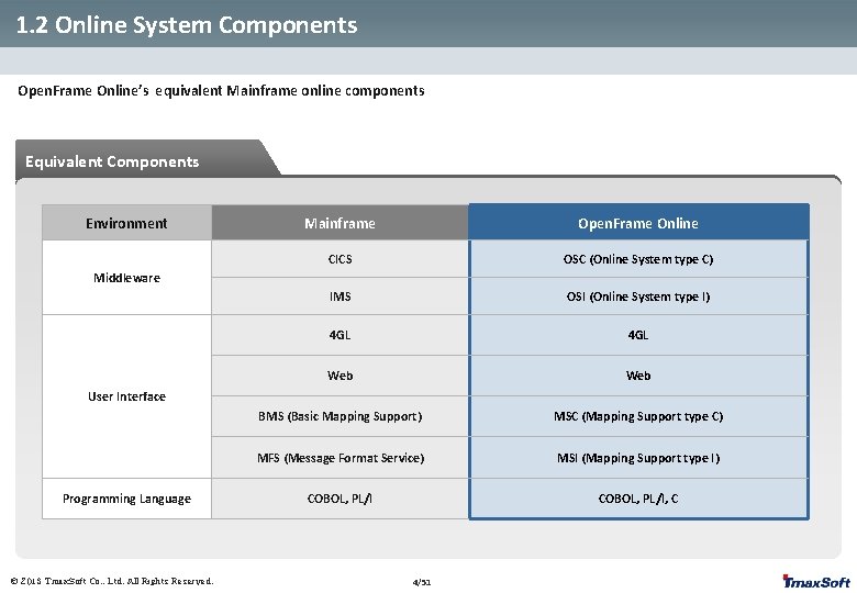 1. 2 Online System Components Open. Frame Online’s equivalent Mainframe online components Equivalent Components 1. 2 Online System Components Open. Frame Online’s equivalent Mainframe online components Equivalent Components