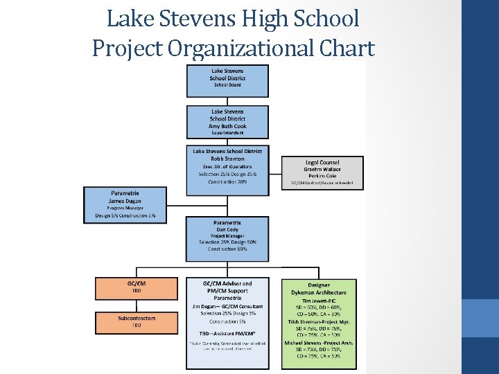Lake Stevens High School Project Organizational Chart 