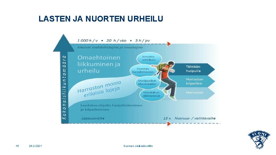 LASTEN JA NUORTEN URHEILU 15 24. 2. 2021 Suomen Jääkiekkoliitto 15 