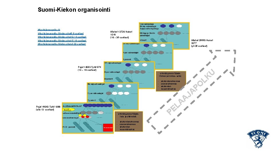 Suomi-Kiekon organisointi http: //leijonanpolku. fi/index. php/5 -9 -vuotiaat http: //leijonanpolku. fi/index. php/10 -14 -vuotiaat