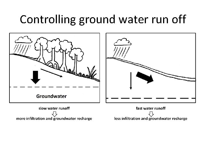 Controlling ground water run off Controlling ground water run off