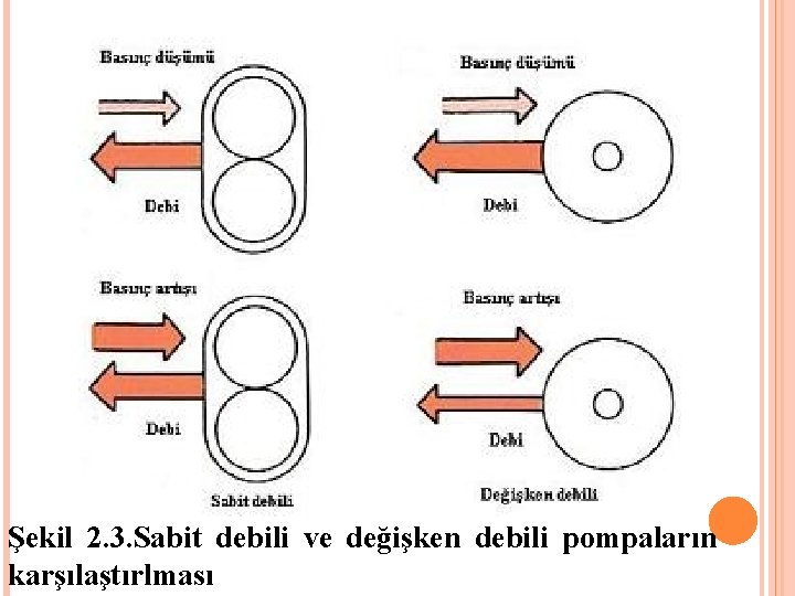 Şekil 2. 3. Sabit debili ve değişken debili pompaların karşılaştırlması Şekil 2. 3. Sabit debili ve değişken debili pompaların karşılaştırlması