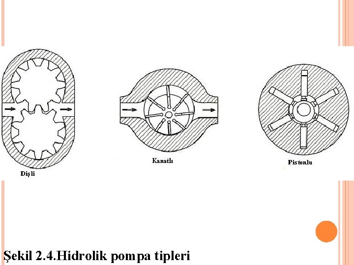 Şekil 2. 4. Hidrolik pompa tipleri Şekil 2. 4. Hidrolik pompa tipleri