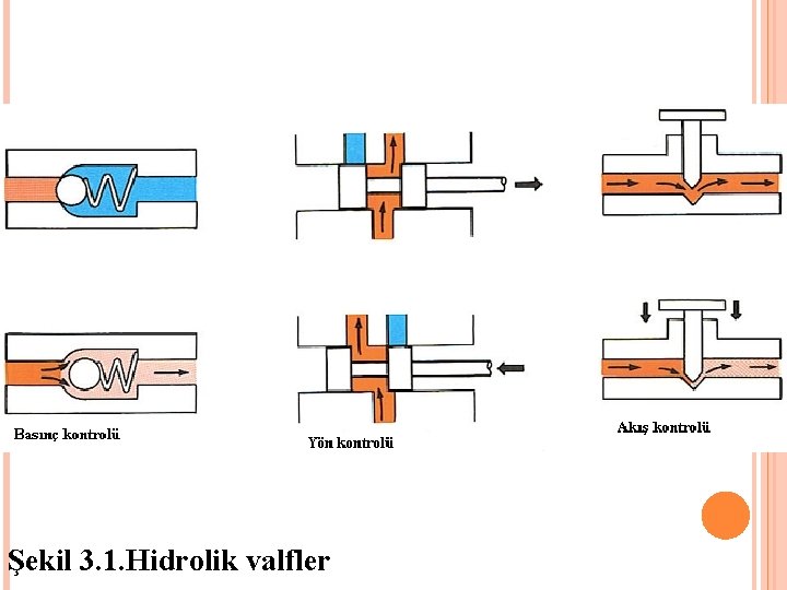Şekil 3. 1. Hidrolik valfler Şekil 3. 1. Hidrolik valfler
