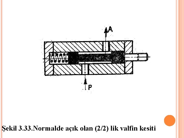 Şekil 3. 33. Normalde açık olan (2/2) lik valfin kesiti 