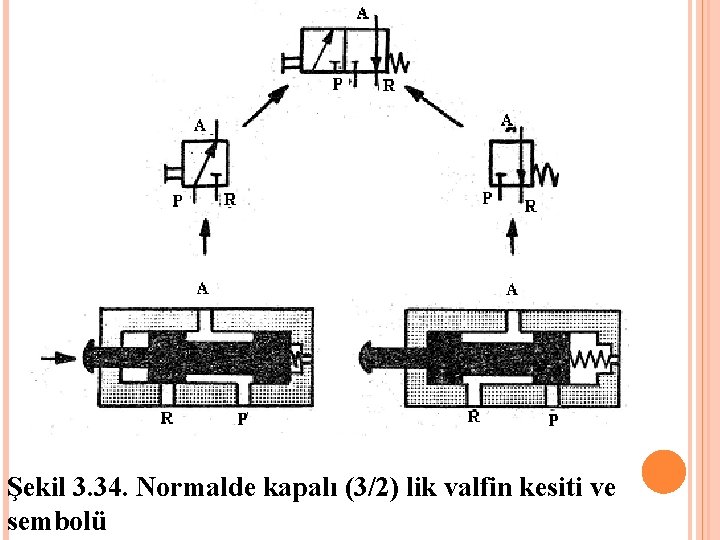 Şekil 3. 34. Normalde kapalı (3/2) lik valfin kesiti ve sembolü 