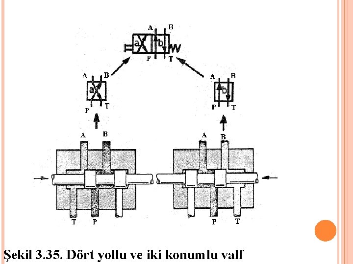 Şekil 3. 35. Dört yollu ve iki konumlu valf Şekil 3. 35. Dört yollu ve iki konumlu valf