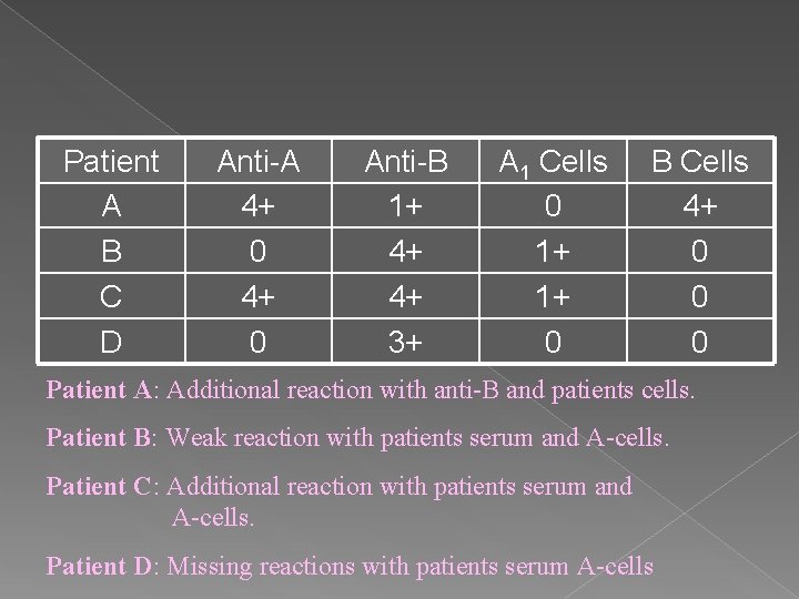 Patient A B C D Anti-A 4+ 0 Anti-B 1+ 4+ 4+ 3+ A
