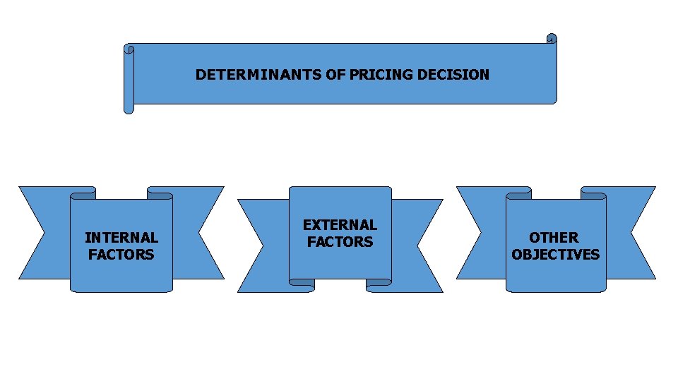 DETERMINANTS OF PRICING DECISION INTERNAL FACTORS EXTERNAL FACTORS OTHER OBJECTIVES DETERMINANTS OF PRICING DECISION INTERNAL FACTORS EXTERNAL FACTORS OTHER OBJECTIVES