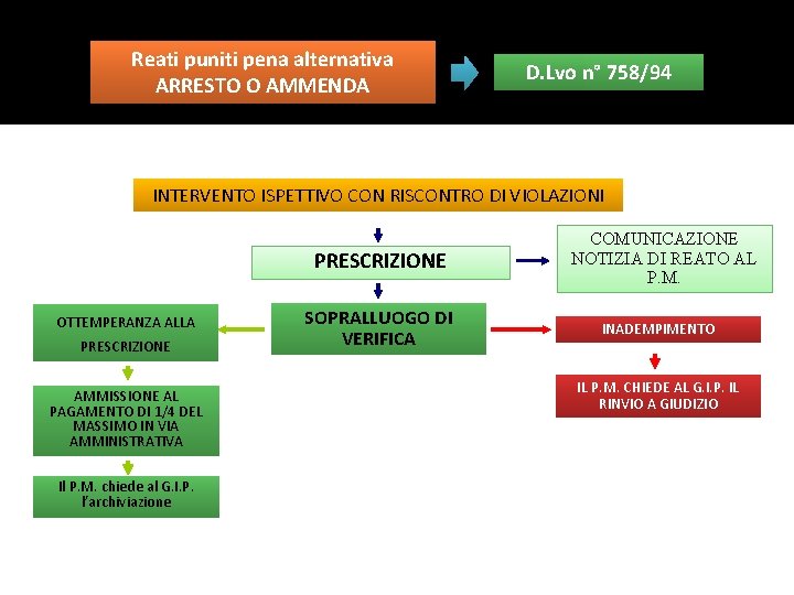 Reati puniti pena alternativa ARRESTO O AMMENDA D. Lvo n° 758/94 INTERVENTO ISPETTIVO CON