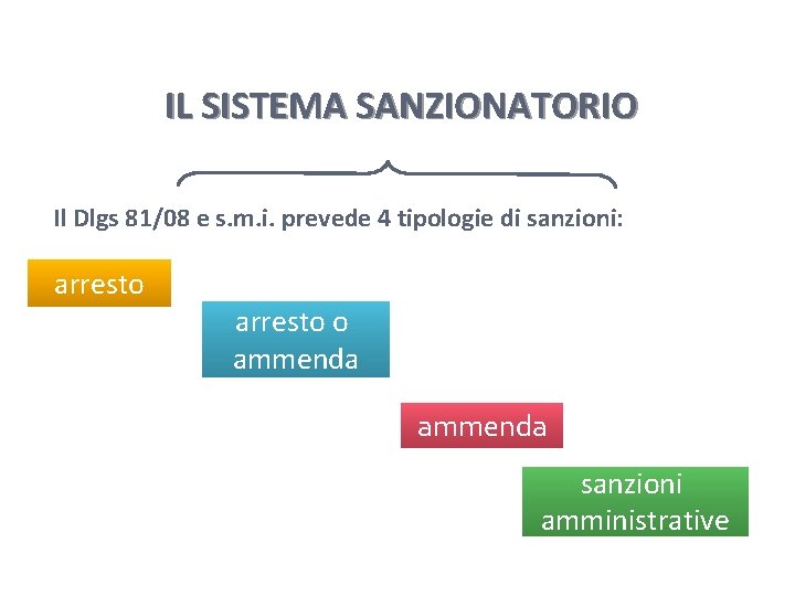 IL SISTEMA SANZIONATORIO Il Dlgs 81/08 e s. m. i. prevede 4 tipologie di