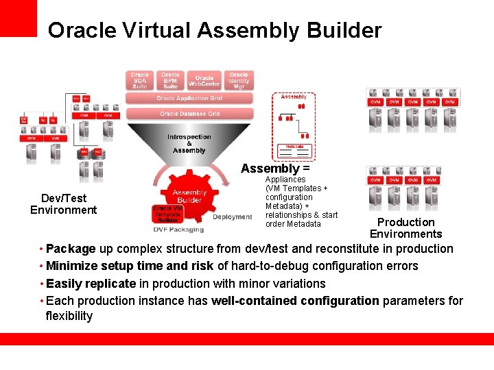 Oracle Virtual Assembly Builder config 1 config 2 Assembly = Dev/Test Environment Appliances (VM