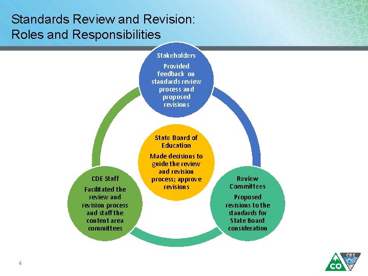 Standards Review and Revision: Roles and Responsibilities Stakeholders Provided feedback on standards review process