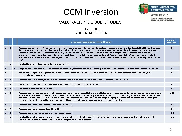 OCM Inversión VALORACIÓN DE SOLICITUDES ANEXO XXI CRITERIOS DE PRIORIDAD 1. Priorización de solicitantes.