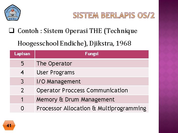 q Contoh : Sistem Operasi THE (Technique Hoogesschool Endiche), Djikstra, 1968 Lapisan 41 Fungsi q Contoh : Sistem Operasi THE (Technique Hoogesschool Endiche), Djikstra, 1968 Lapisan 41 Fungsi