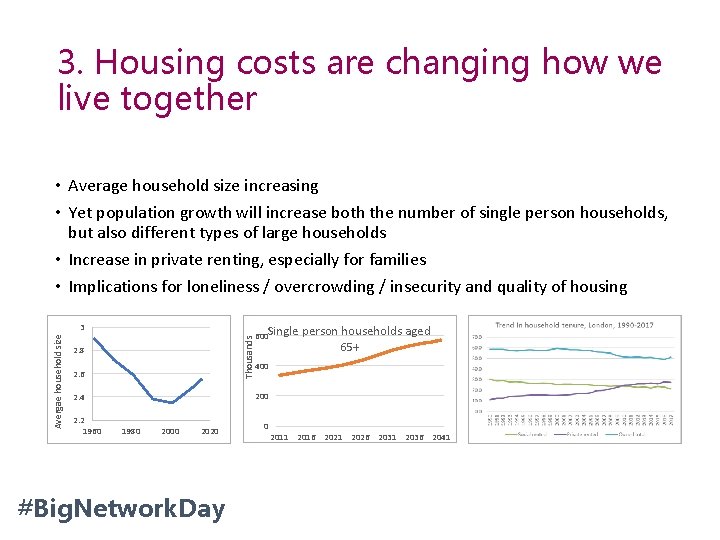 3. Housing costs are changing how we live together • Average household size increasing
