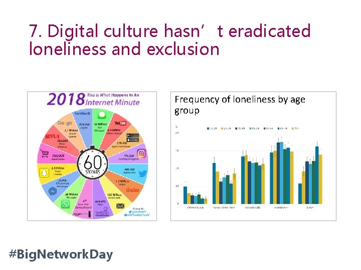 7. Digital culture hasn’t eradicated loneliness and exclusion Frequency of loneliness by age group