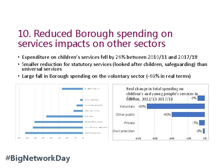 10. Reduced Borough spending on services impacts on other sectors • Expenditure on children’s