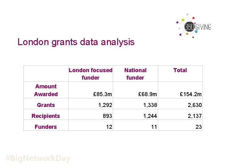 London grants data analysis London focused funder Amount Awarded National funder Total £ 85.