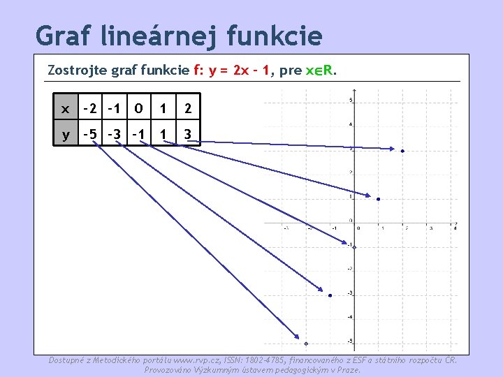 Graf lineárnej funkcie Zostrojte graf funkcie f: y = 2 x - 1, pre