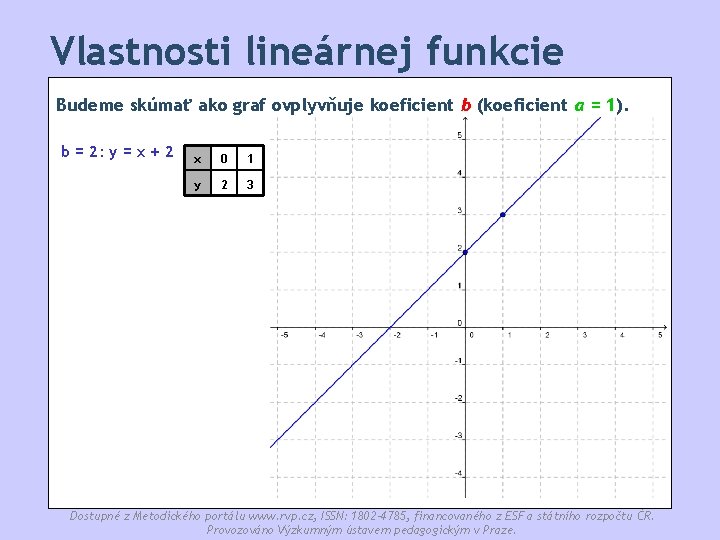 Vlastnosti lineárnej funkcie Budeme skúmať ako graf ovplyvňuje koeficient b (koeficient a = 1).