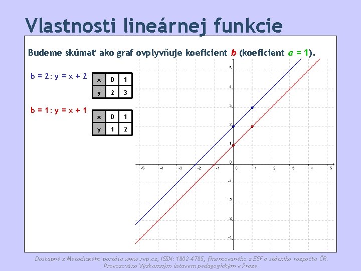 Vlastnosti lineárnej funkcie Budeme skúmať ako graf ovplyvňuje koeficient b (koeficient a = 1).