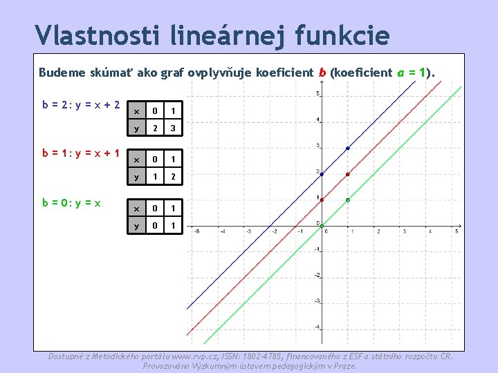 Vlastnosti lineárnej funkcie Budeme skúmať ako graf ovplyvňuje koeficient b (koeficient a = 1).