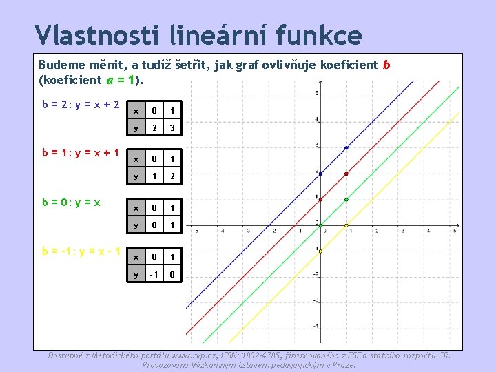 Vlastnosti lineární funkce Budeme měnit, a tudíž šetřit, jak graf ovlivňuje koeficient b (koeficient