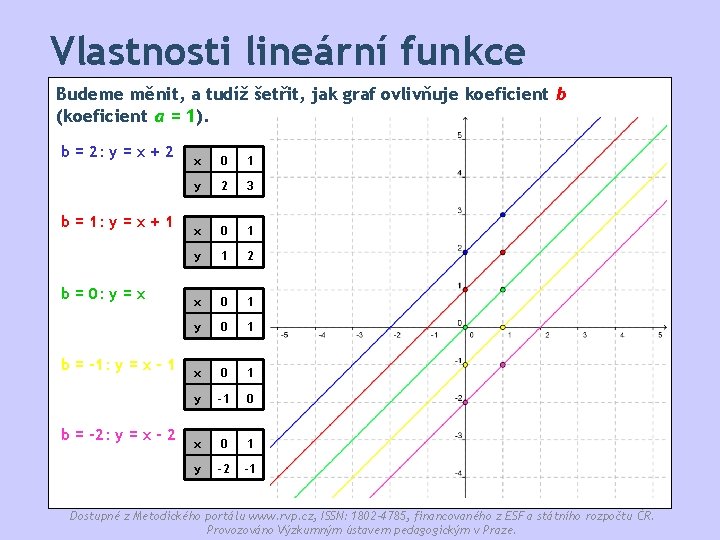 Vlastnosti lineární funkce Budeme měnit, a tudíž šetřit, jak graf ovlivňuje koeficient b (koeficient