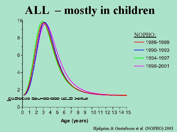 ALL – mostly in children NOPHO: Hjalgrim & Gustafsson et al (NOPHO) 2003 