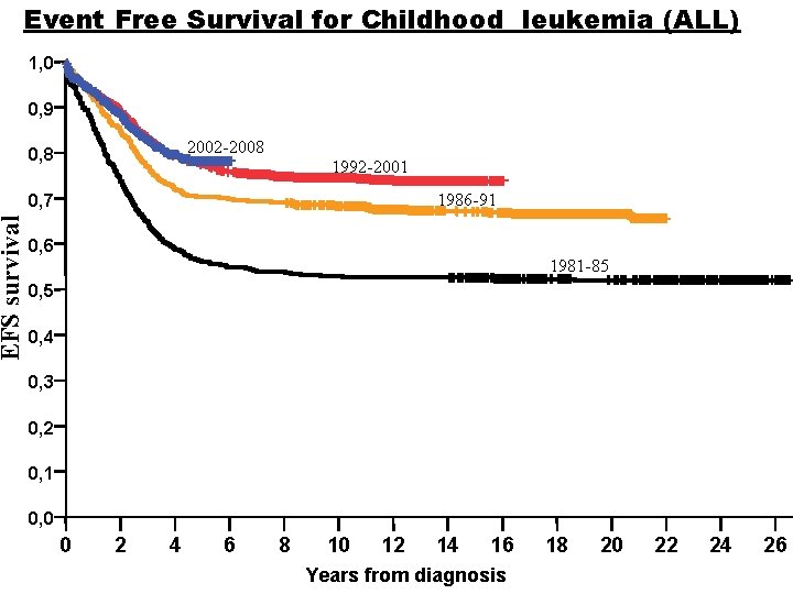 EFS survival Event Free Survival for Childhood leukemia (ALL) 1, 0 0, 9 2002