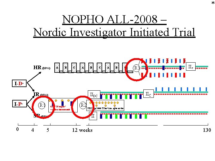 * NOPHO ALL-2008 – Nordic Investigator Initiated Trial HR (10%) A B C IIC