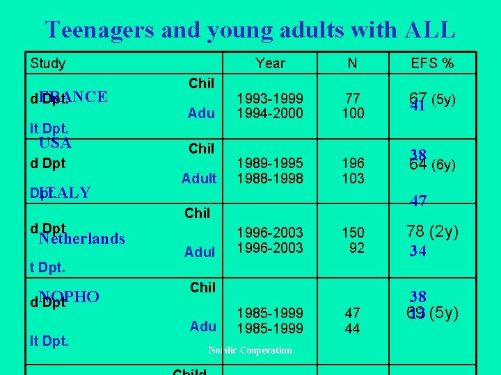 Teenagers and young adults with ALL Study d. FRANCE Dpt. lt Dpt. USA d